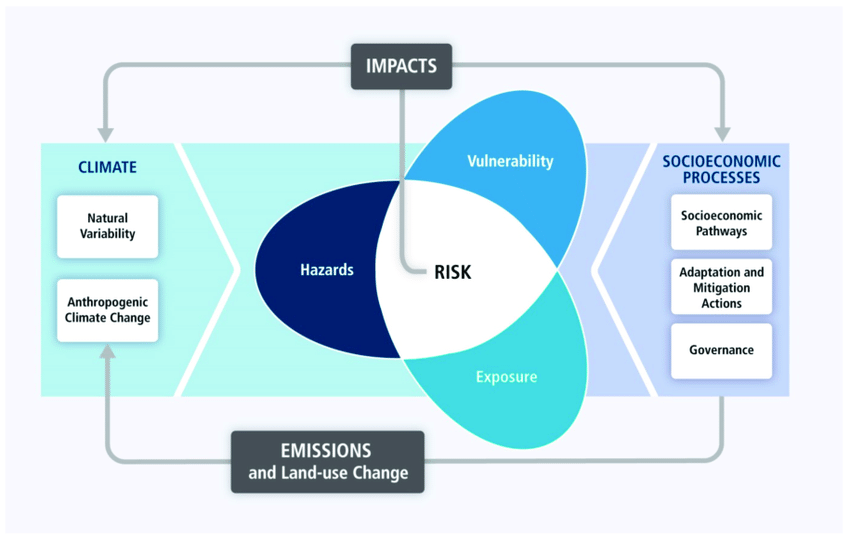 Diagramme montrant le risque comme l'intersection des dangers, de la vulnérabilité et de l'exposition. Le diagramme décrit également les relations entre les émissions, le climat et les processus socio-économiques, avec le risque au centre.