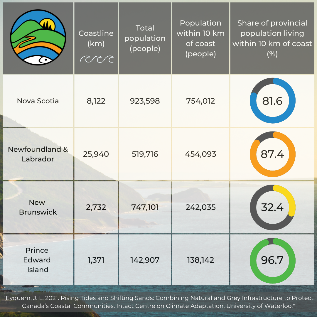 A chart showing the coastline, total population, and share of population living within 10km of coast for each of the four Atlantic provinces.