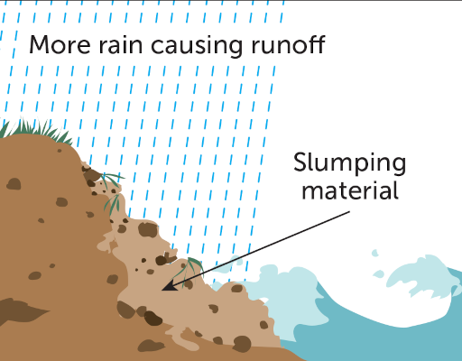A diagram showing waves and rain against a shoreline. Labels indicate "more rain causing runoff" and "slumping material", which points to loose material on the edge of the shore.