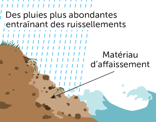 Diagramme montrant les vagues et la pluie sur un rivage. Les étiquettes indiquent "Des pluies plus abondantes entraînant des ruissellements" et "matériau d'affaissant", ce qui indique des matériaux meubles sur le bord du rivage.