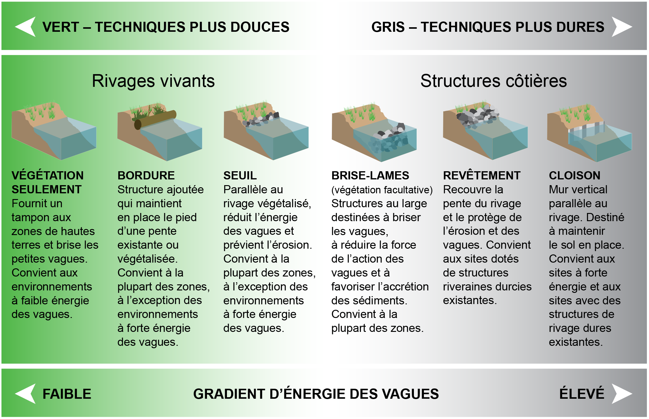 Diagramme montrant six techniques différentes d'adaptation côtière allant du "vert" (techniques plus douces, faible énergie des vagues) au "gris" (techniques plus dures, forte énergie des vagues). Les six techniques sont la végétation seulement, les bordures, les seuils, les brise-lames, les revêtements et les cloisons.