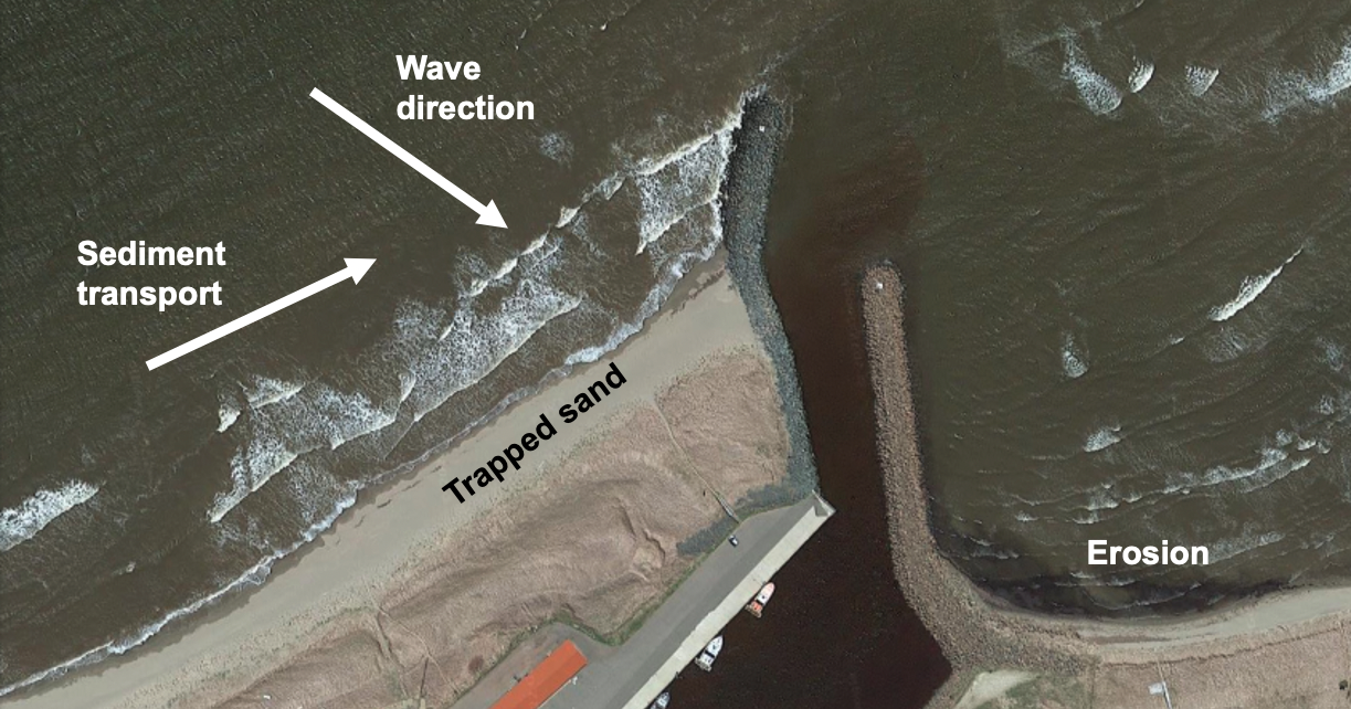 An aerial image of a shoreline. On the left is a portion of shore with trapped sand, that is perpendicular to wave direction and parallel to sediment transport. On the right is a portion of shoreline that is further back and is labeled "erosion".