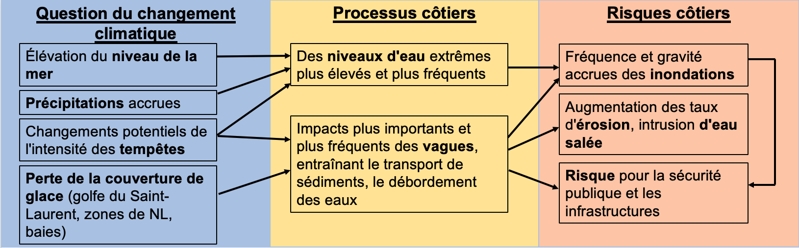 Une infographie montrant différents problèmes liés aux changements climatiques (élévation du niveau de la mer, augmentation des précipitations, changements dans l'intensité des tempêtes et perte de la couverture glaciaire), leurs influences sur les processus côtiers (niveaux d'eau extrêmes, impacts des vagues et transport de sédiments) et les risques côtiers subséquents causés par ces impacts (augmentation des inondations et de l'érosion, risques pour la sécurité publique et les infrastructures).