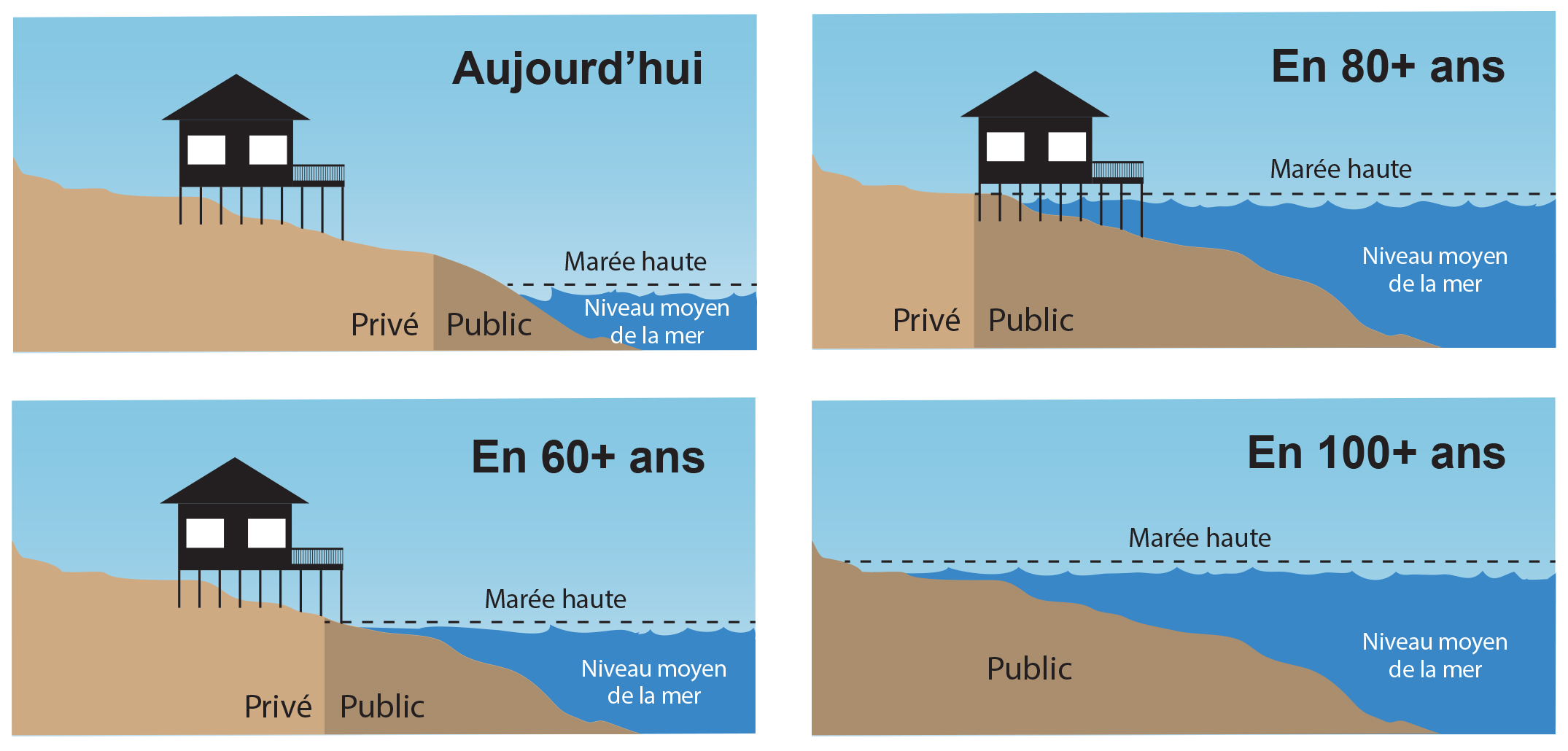 Diagramme représentant une propriété côtière avec une maison sur pilotis à quatre époques différentes (aujourd'hui, +60 ans, +80 ans et +100 ans). Le niveau moyen de la mer augmente à chaque période, ce qui fait reculer le littoral vers la maison. La partie du rivage touchée par l'eau est publique, donc au fur et à mesure que l'eau monte, davantage de terres deviennent publiques, et les terres publiques s'étendent plus loin sous la maison. Dans le scénario +100 ans, la maison a disparu et toutes les terres représentées sont publiques.