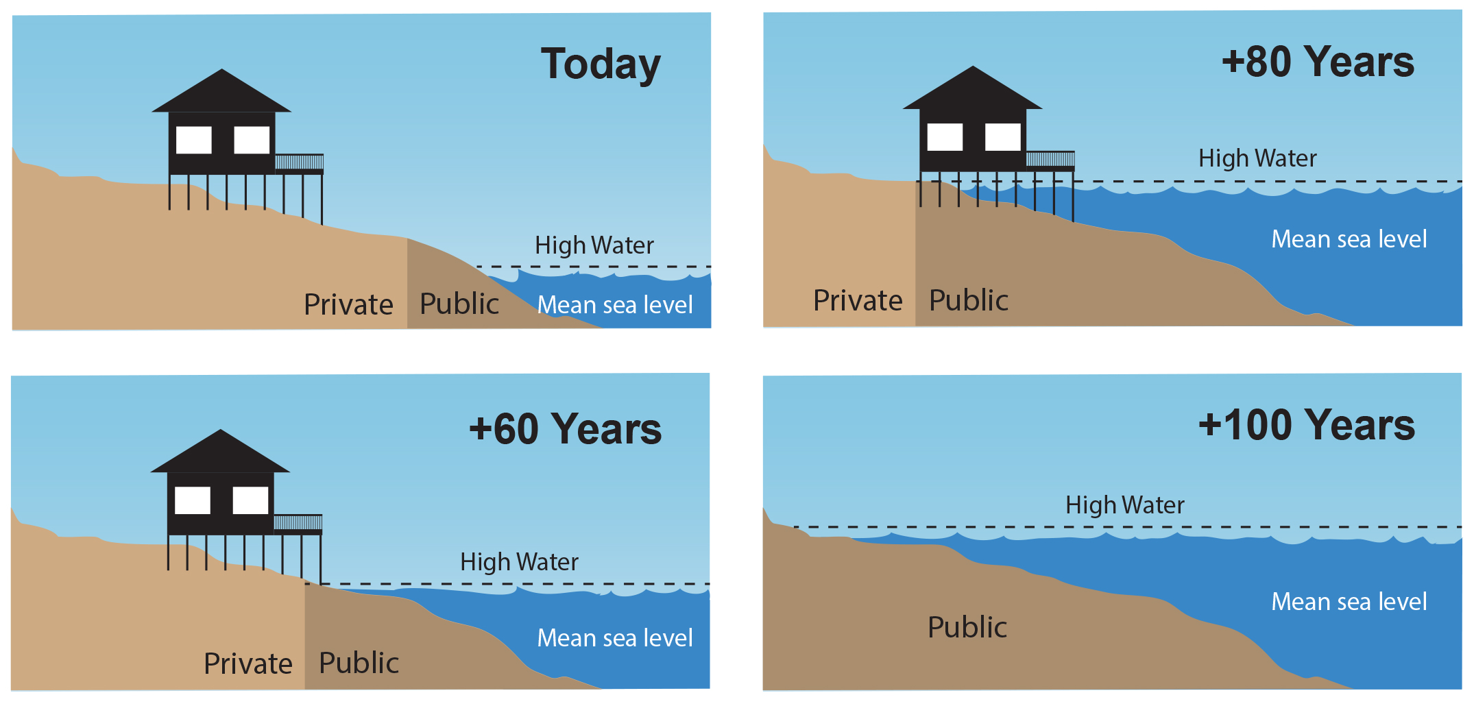 A diagram showing a coastal property with a house on stilts in four different time periods (today, +60 years, +80 years, and +100 years). The mean sea level rises each time period, making the shoreline retreat toward the house. The part of the shore touched by the water is marked as public, so as the water rises, more land becomes public, with the public land extending further under the house. In the +100 years scenario, the house is gone and all the land shown is public.