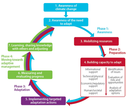 A circular conceptual framework for climate adaptation. There are four main phases: 1. Awareness, 2. Preparation, 3. Adaptation, and 4. Moving towards adaptive management.