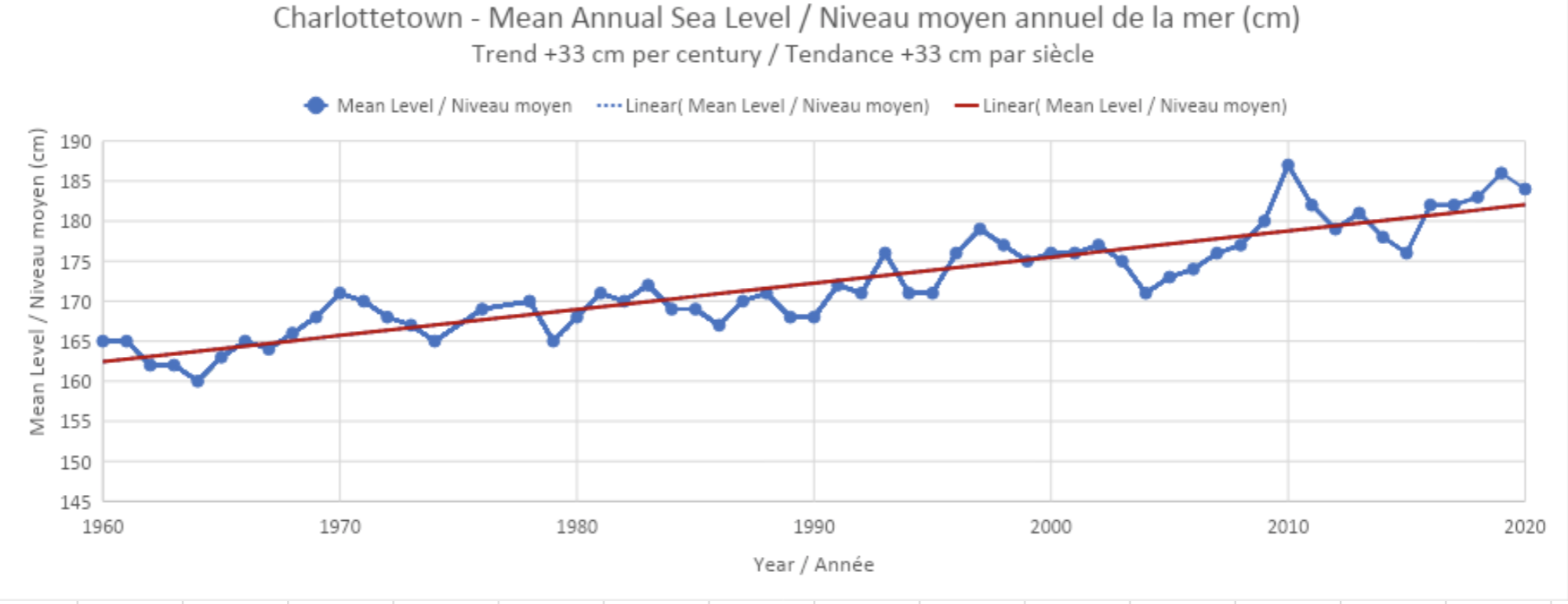 Un graphique titré "Charlottetown PEI - Niveau moyen annuel de la mer, Tendance +33 cm par siècle". Le graphique montre les années 1961-2021 et présente une tendance à la hausse.