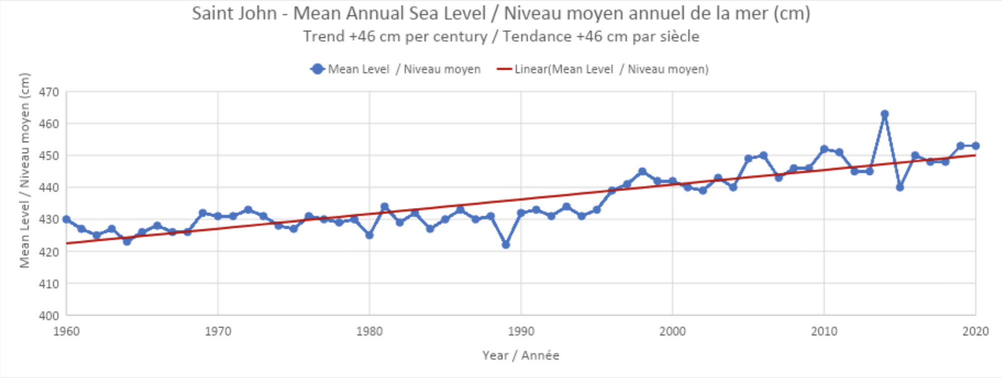 Un graphique titré "Saint John NB - Niveau moyen annuel de la mer, Tendance +4 cm par siècle". Le graphique montre les années 1961-2021 et présente une tendance à la hausse.