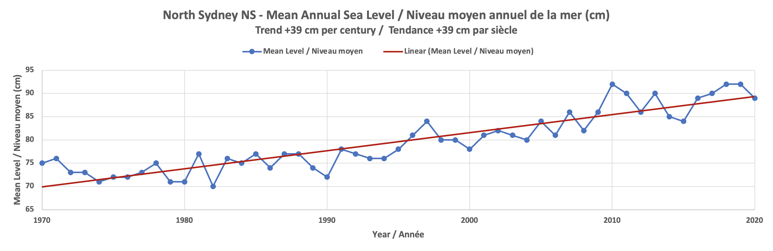 Un graphique titré "North Sydney NS - Niveau moyen annuel de la mer, Tendance +40 cm par siècle". Le graphique montre les années 1971-2021 et présente une tendance à la hausse.