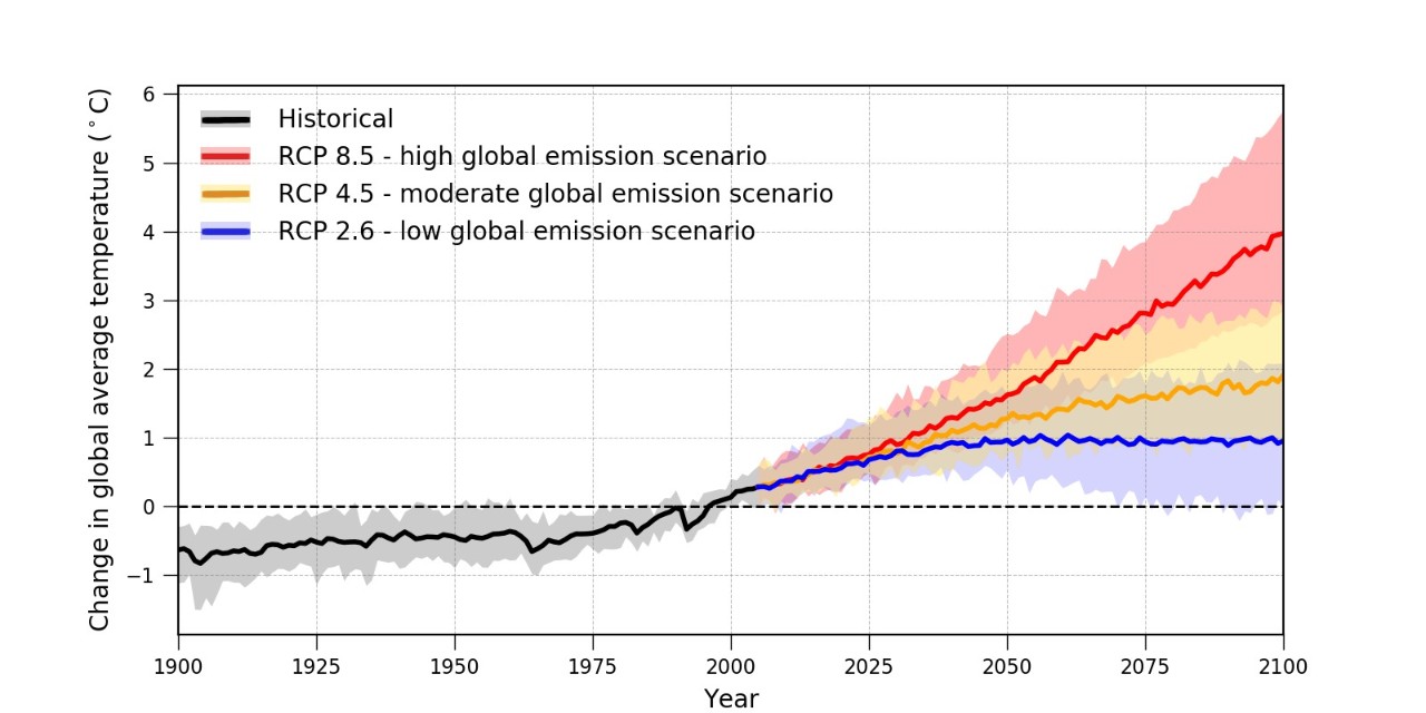A graph showing the change in average temperature from 1900 to 2100 under three different emissions scenarios, with the high emissions scenario leading to the highest temperature increase and the low emissions scenario leading to the lowest.