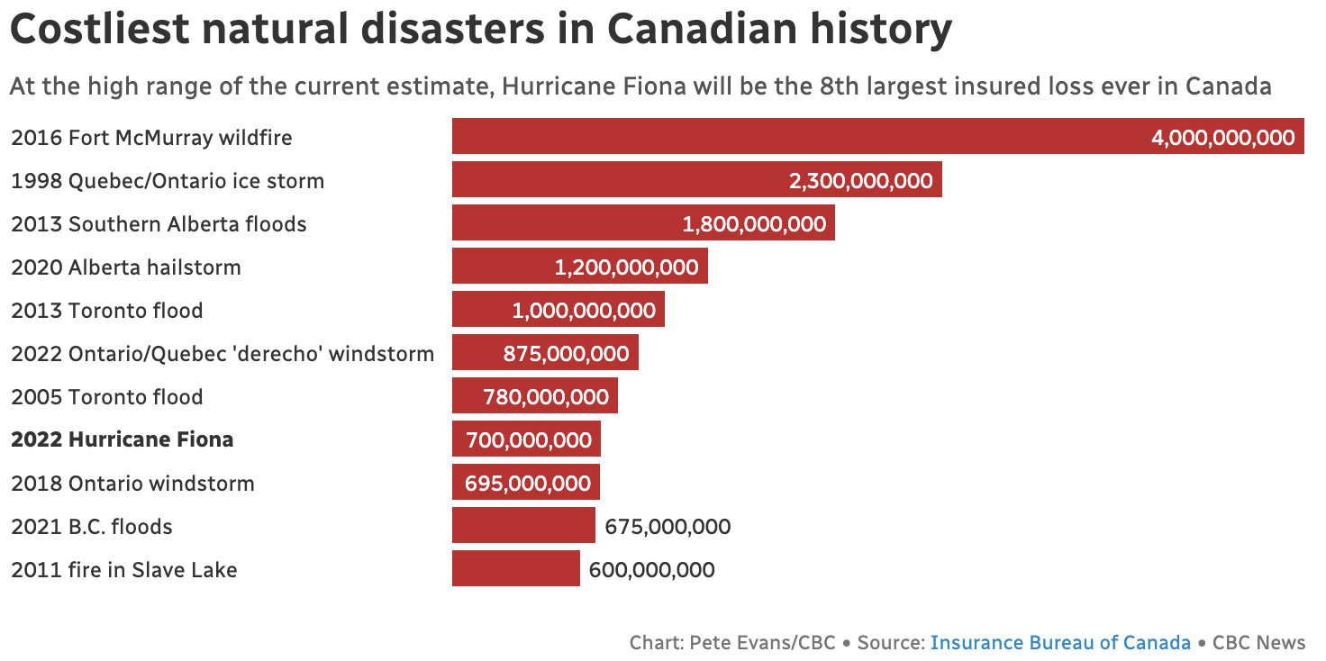 A bar graph showing the costliest natural disasters in Canadian history, with Hurricane Fiona at number 8.