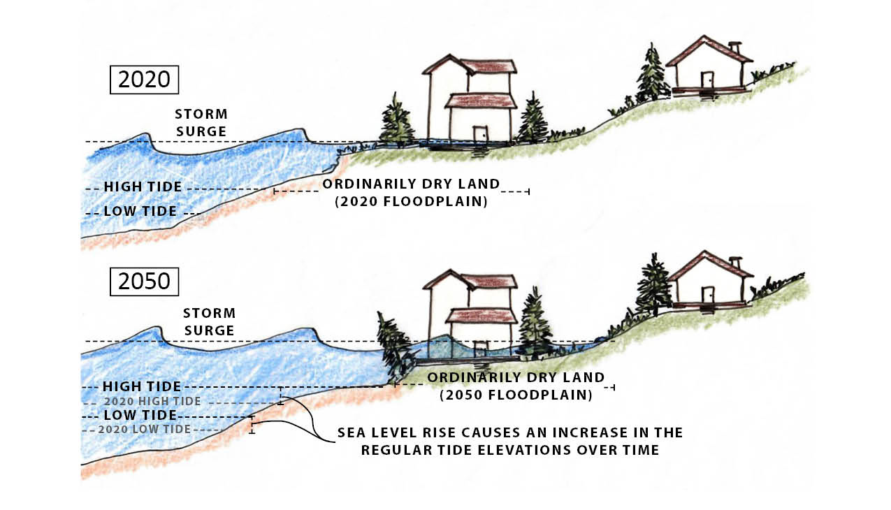 A drawing showing how sea level rise causes an increase in the regular tide elevations (high tide and low tide) over time, which also causes an increased storm surge water level.