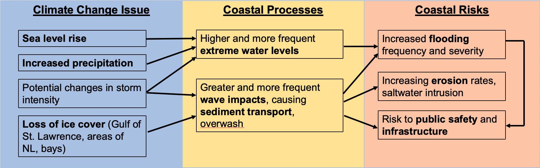 An infographic showing different climate change issues (sea level rise, increased precipitation, changes in storm intensity, and loss of ice cover), their influences on coastal processes (extreme water levels, wave impacts, and sediment transport), and the subsequent coastal risks caused by these impacts (increased flooding and erosion, risk to public safety and infrastructure).