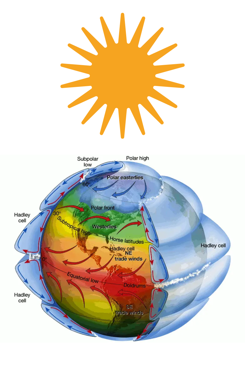 A graphic depicting a visualization of the earth's atmospheric heating and cooling cycles. The sun is pictured above the earth to depict its influence over the system.